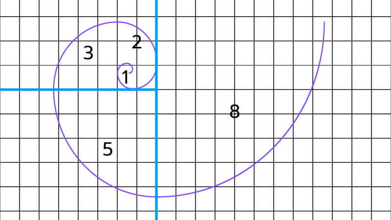 กฎของ fibonacci